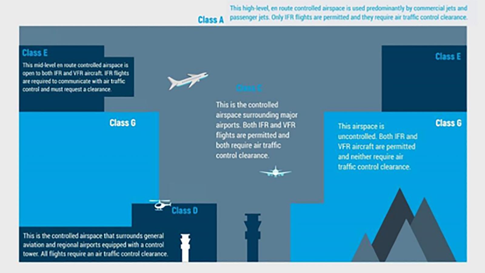 There are a number of different airspace classes with internationally agreed rules apply | Source: Airservices Australia There are a number of different airspace classes with internationally agreed rules apply | Source: Airservices Australia