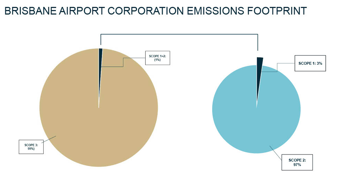 Brisbane Airport emissions footprint Brisbane Airport emissions footprint
